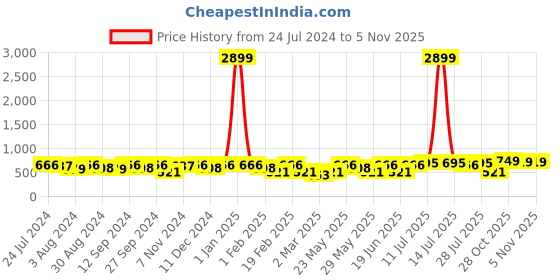myntra.com Kastner Men Black Textured Belt kastner Price History Graph from 24 Jul 2024 to 5 Nov 2025