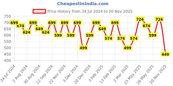 myntra.com Kastner Men Black Textured Belts kastner Price History Graph from 24 Jul 2024 to 20 Nov 2025