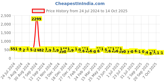 myntra.com Kastner Men Black Textured Formal Belt kastner Price History Graph from 24 Jul 2024 to 14 Oct 2025