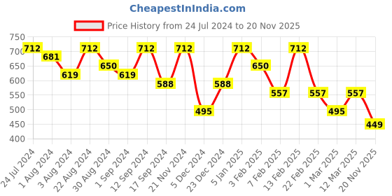 myntra.com Kastner Men Black Textured Formal Belt kastner Price History Graph from 24 Jul 2024 to 20 Nov 2025