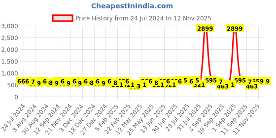 myntra.com Kastner Men Black Textured Formal Belt kastner Price History Graph from 24 Jul 2024 to 12 Nov 2025