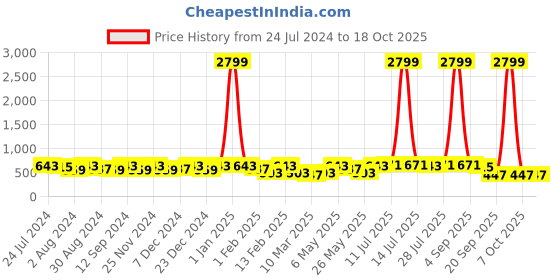 myntra.com Kastner Men Black Textured Formal Belt kastner Price History Graph from 24 Jul 2024 to 18 Oct 2025