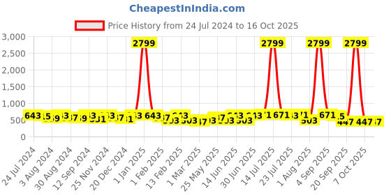 myntra.com Kastner Men Black Textured Formal Belt kastner Price History Graph from 24 Jul 2024 to 16 Oct 2025