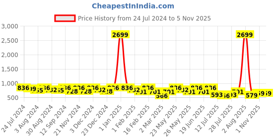 myntra.com Kastner Men Black Textured Formal Belt kastner Price History Graph from 24 Jul 2024 to 1 Nov 2025