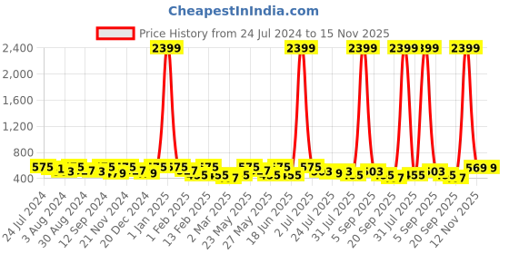 myntra.com Kastner Men Black Textured Formal Belt kastner Price History Graph from 24 Jul 2024 to 15 Nov 2025
