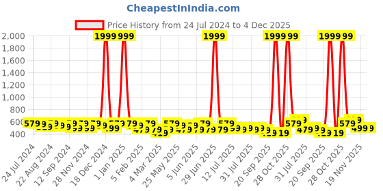 myntra.com Kastner Men Black Textured Formal Belt kastner Price History Graph from 24 Jul 2024 to 4 Dec 2025