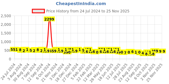 myntra.com Kastner Men Black Textured Formal Belt kastner Price History Graph from 24 Jul 2024 to 24 Nov 2025