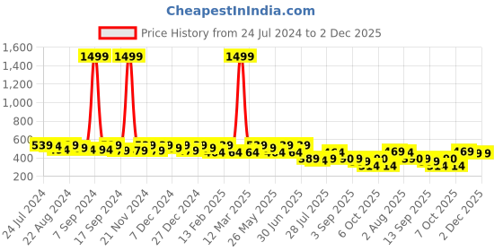 myntra.com Kastner Men Black Textured Formal Belt kastner Price History Graph from 24 Jul 2024 to 1 Dec 2025