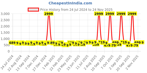 myntra.com Kastner Men Black Textured Formal Belt kastner Price History Graph from 24 Jul 2024 to 24 Nov 2025