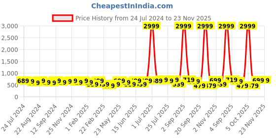 myntra.com Kastner Men Black Textured Formal Belt kastner Price History Graph from 24 Jul 2024 to 22 Nov 2025