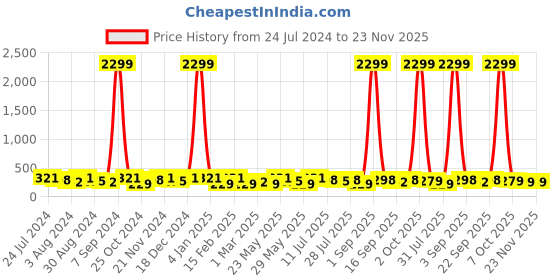 myntra.com Kastner Men Black Textured Formal Belt kastner Price History Graph from 24 Jul 2024 to 23 Nov 2025