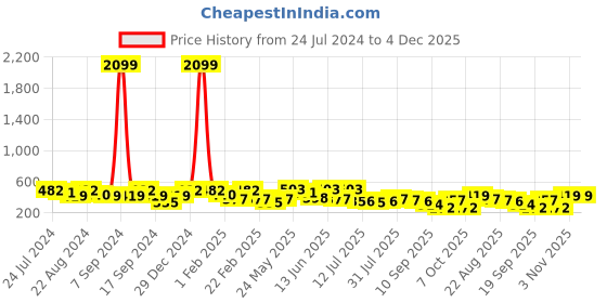 myntra.com Kastner Men Black Textured Formal Belt kastner Price History Graph from 24 Jul 2024 to 4 Dec 2025