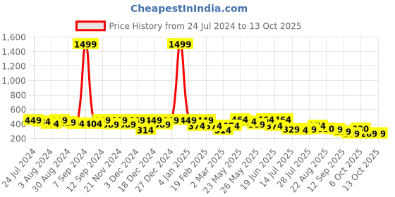 myntra.com Kastner Men Black Textured Formal Belt kastner Price History Graph from 24 Jul 2024 to 13 Oct 2025