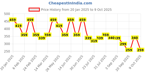 myntra.com Kastner Men Black Textured Formal Belt kastner Price History Graph from 20 Jan 2025 to 9 Oct 2025