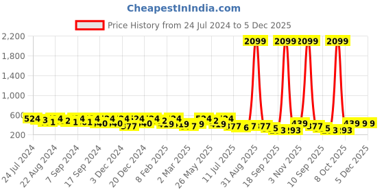 myntra.com Kastner Men Black Textured Leather Formal Belt kastner Price History Graph from 24 Jul 2024 to 5 Dec 2025