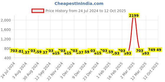 myntra.com Kastner Men Black Textured Reversible Belt kastner Price History Graph from 24 Jul 2024 to 12 Oct 2025