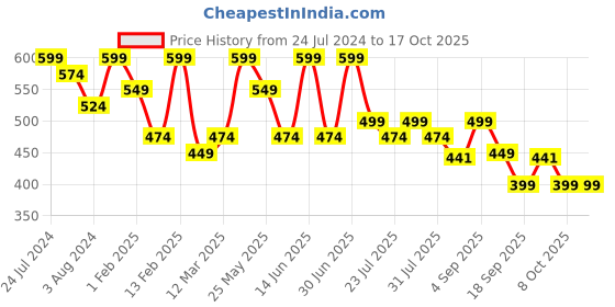 myntra.com Kastner Men Black Textured Reversible Belt kastner Price History Graph from 24 Jul 2024 to 16 Oct 2025