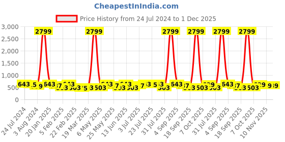 myntra.com Kastner Men Black Textured Reversible Belt kastner Price History Graph from 24 Jul 2024 to 1 Dec 2025