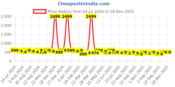 myntra.com Kastner Men Black Textured Reversible Belt kastner Price History Graph from 24 Jul 2024 to 27 Nov 2025