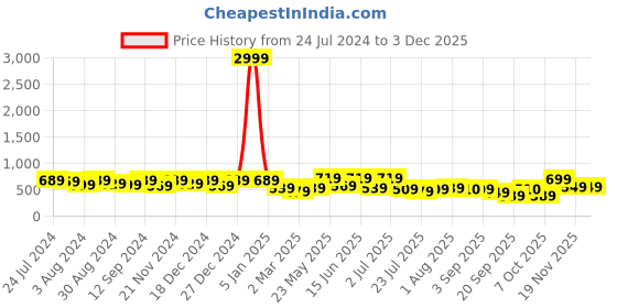 myntra.com Kastner Men Black Textured Reversible Casual Belt kastner Price History Graph from 24 Jul 2024 to 1 Dec 2025