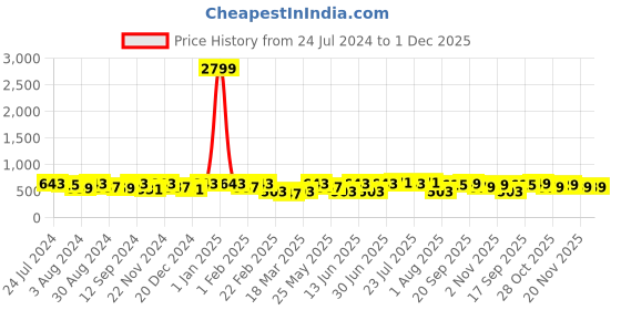 myntra.com Kastner Men Black Textured Reversible Formal Belt kastner Price History Graph from 24 Jul 2024 to 1 Dec 2025