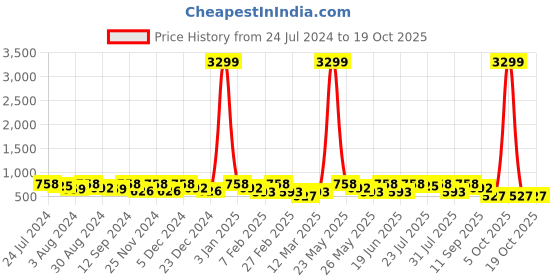 myntra.com Kastner Men Black Textured Reversible Formal Belt kastner Price History Graph from 24 Jul 2024 to 17 Oct 2025