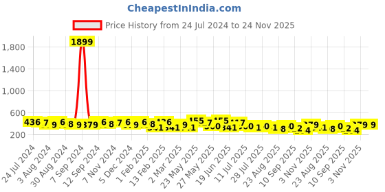 myntra.com Kastner Men Black Textured Reversible Formal Belt kastner Price History Graph from 24 Jul 2024 to 24 Nov 2025