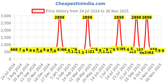 myntra.com Kastner Men Black Textured Synthetic Leather Belt kastner Price History Graph from 24 Jul 2024 to 29 Nov 2025