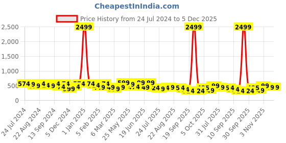 myntra.com Kastner Men Blue Printed Belt kastner Price History Graph from 24 Jul 2024 to 5 Dec 2025