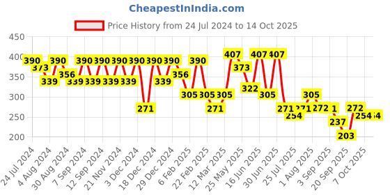 myntra.com Kastner Men Blue Striped Formal Canvas Belt kastner Price History Graph from 24 Jul 2024 to 14 Oct 2025