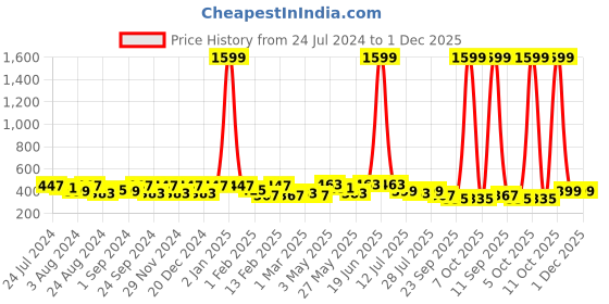 myntra.com Kastner Men Brown 2 Formal Belt kastner Price History Graph from 24 Jul 2024 to 30 Nov 2025