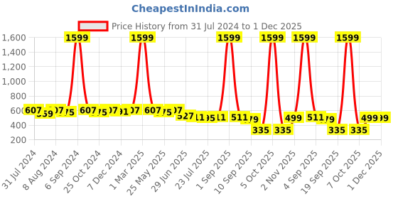 myntra.com Kastner Men Brown & Black Solid Accessory Gift Set kastner Price History Graph from 31 Jul 2024 to 1 Dec 2025
