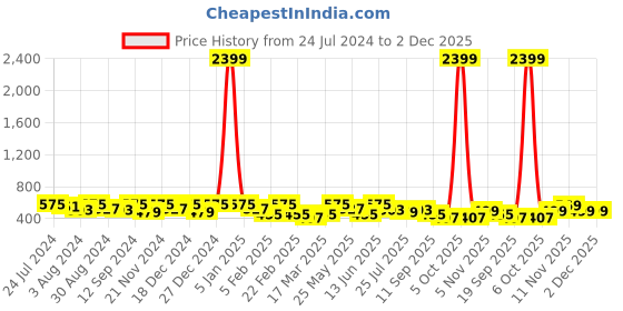 myntra.com Kastner Men Brown & Black Solid Reversible Belt kastner Price History Graph from 24 Jul 2024 to 2 Dec 2025