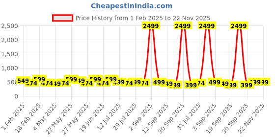 myntra.com Kastner Men Brown & Black Solid Reversible Belt kastner Price History Graph from 1 Feb 2025 to 22 Nov 2025