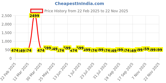 myntra.com Kastner Men Brown & Black Textured Reversible Belt kastner Price History Graph from 22 Feb 2025 to 22 Nov 2025