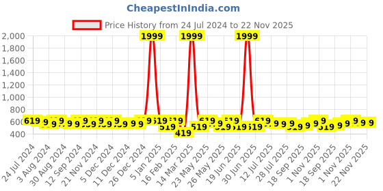 myntra.com Kastner Men Brown & Black Textured Reversible Formal Belt kastner Price History Graph from 24 Jul 2024 to 22 Nov 2025