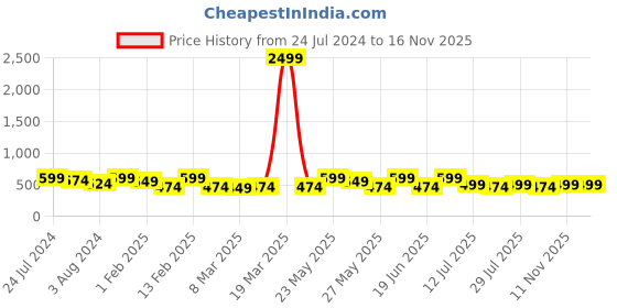 myntra.com Kastner Men Brown & Black Textured Reversible Formal Belt kastner Price History Graph from 24 Jul 2024 to 15 Nov 2025