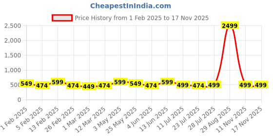 myntra.com Kastner Men Brown & Black Textured Reversible Formal Belt kastner Price History Graph from 1 Feb 2025 to 15 Nov 2025