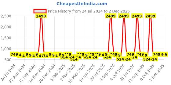 myntra.com Kastner Men Brown & Tan Brown Textured Reversible Formal Belt kastner Price History Graph from 24 Jul 2024 to 2 Dec 2025