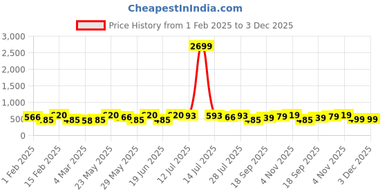 myntra.com Kastner Men Brown Autolock Buckle Belt kastner Price History Graph from 1 Feb 2025 to 3 Dec 2025