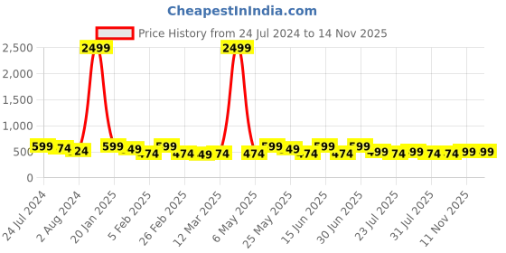 myntra.com Kastner Men Brown Belt kastner Price History Graph from 24 Jul 2024 to 13 Nov 2025