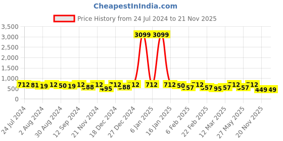 myntra.com Kastner Men Brown Belt kastner Price History Graph from 24 Jul 2024 to 21 Nov 2025
