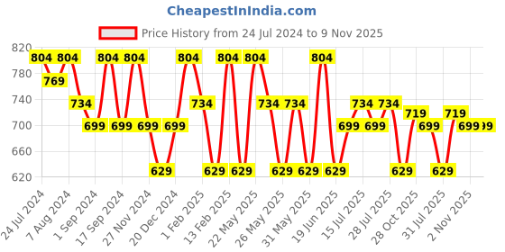 myntra.com Kastner Men Brown Braided Belt kastner Price History Graph from 24 Jul 2024 to 9 Nov 2025