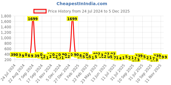 myntra.com Kastner Men Brown Canvas Belt kastner Price History Graph from 24 Jul 2024 to 5 Dec 2025