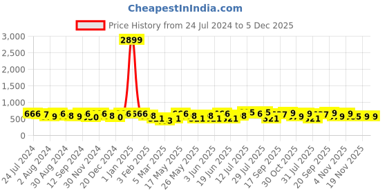 myntra.com Kastner Men Brown Formal Belt kastner Price History Graph from 24 Jul 2024 to 5 Dec 2025