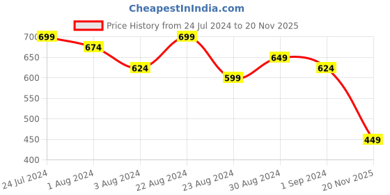 myntra.com Kastner Men Brown Formal Belt kastner Price History Graph from 24 Jul 2024 to 20 Nov 2025