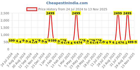 myntra.com Kastner Men Brown Formal Belt kastner Price History Graph from 24 Jul 2024 to 11 Nov 2025