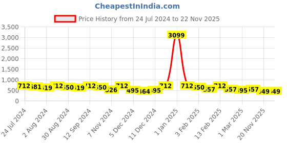 myntra.com Kastner Men Brown Formal Belt kastner Price History Graph from 24 Jul 2024 to 21 Nov 2025