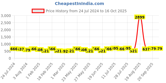 myntra.com Kastner Men Brown Formal Belt kastner Price History Graph from 24 Jul 2024 to 15 Oct 2025