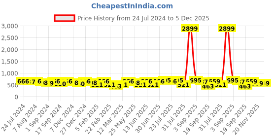 myntra.com Kastner Men Brown Formal Belt kastner Price History Graph from 24 Jul 2024 to 5 Dec 2025